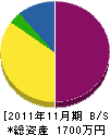 大阪防水工業 貸借対照表 2011年11月期