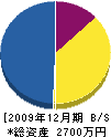 上松設備 貸借対照表 2009年12月期