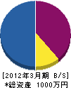横山商店 貸借対照表 2012年3月期