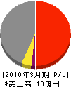 上野ハウス 損益計算書 2010年3月期