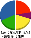 岡野組 貸借対照表 2010年4月期