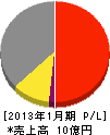 藤井電気工事 損益計算書 2013年1月期
