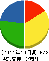 篠原工務所 貸借対照表 2011年10月期