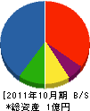 畠山工務店 貸借対照表 2011年10月期