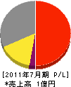 室塚ポンプ商会 損益計算書 2011年7月期