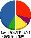 武島サッシ 貸借対照表 2011年4月期