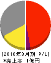 鈴木電気商会 損益計算書 2010年8月期