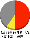 真田電気工事 損益計算書 2012年10月期
