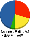 長岡建設 貸借対照表 2011年9月期