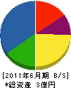 高松工業 貸借対照表 2011年6月期