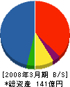 京成建設 貸借対照表 2008年3月期