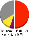 前田技建 損益計算書 2012年12月期