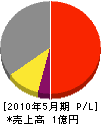 斉藤産業 損益計算書 2010年5月期