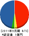 日昇ライナー 貸借対照表 2011年9月期