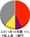 津田サッシ鋼業 損益計算書 2011年10月期