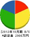 古沢建設 貸借対照表 2012年10月期