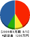 神田設備工業 貸借対照表 2009年8月期