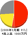 稲田建設 損益計算書 2008年3月期