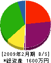 三浦工業 貸借対照表 2009年2月期