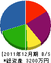吉田造園企画 貸借対照表 2011年12月期