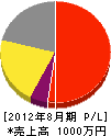 金竜堂鈴木表具店 損益計算書 2012年8月期