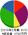 塚原ガラス工業 貸借対照表 2010年2月期
