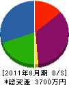 ユニオン・グリーンワールド 貸借対照表 2011年8月期