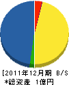 中村造園 貸借対照表 2011年12月期