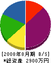 森田電業社 貸借対照表 2008年8月期
