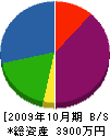 加藤建設 貸借対照表 2009年10月期