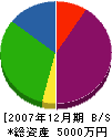 花谷建設 貸借対照表 2007年12月期