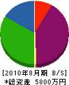 タケヤ 貸借対照表 2010年8月期