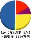 ヤマシタ電気設備 貸借対照表 2010年8月期