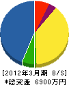 川藤電気 貸借対照表 2012年3月期