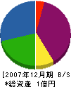 ダイキ通信 貸借対照表 2007年12月期