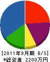 関西空調工業 貸借対照表 2011年9月期