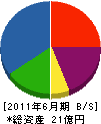 山六 貸借対照表 2011年6月期