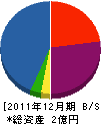 山下アロー設備 貸借対照表 2011年12月期