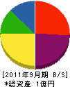 榊原設備工業所 貸借対照表 2011年9月期