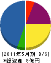 横山興業 貸借対照表 2011年5月期