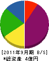 田村工務店 貸借対照表 2011年9月期