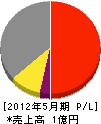 藤田水道工業所 損益計算書 2012年5月期