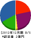 熊谷工業 貸借対照表 2012年12月期