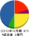 木野村 貸借対照表 2012年10月期
