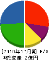 吉岡建設 貸借対照表 2010年12月期