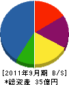 中川工務店 貸借対照表 2011年9月期
