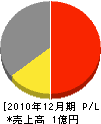 東日本電化 損益計算書 2010年12月期