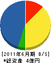 萩原土建 貸借対照表 2011年6月期