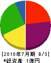沖野工務店 貸借対照表 2010年7月期