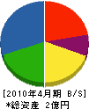 関東建設 貸借対照表 2010年4月期